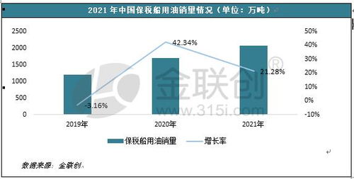 金联创 2021年中国保税船用油销量超两千万吨 增速达21.28